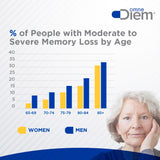Omne Diem Brain Support with Cerenx and MecobalActive, 60 Capsules