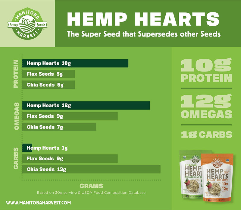 Manitoba Harvest Organic Hemp Hearts Raw Shelled Hemp Seeds, 7oz; with 10g Protein & 12g Omegasper Serving, Non-Gmo, Gluten Free - Vitamins Emporium